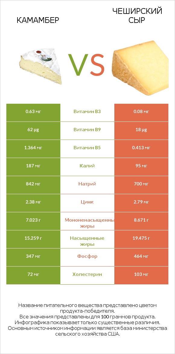 Камамбер vs Чеширский сыр infographic