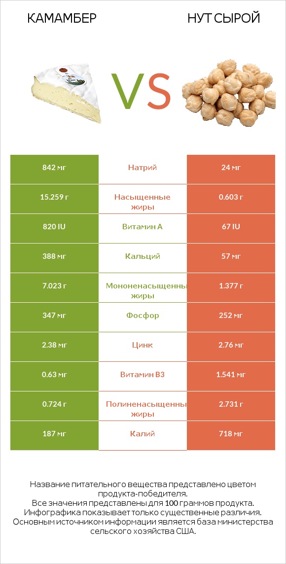 Камамбер vs Нут сырой infographic