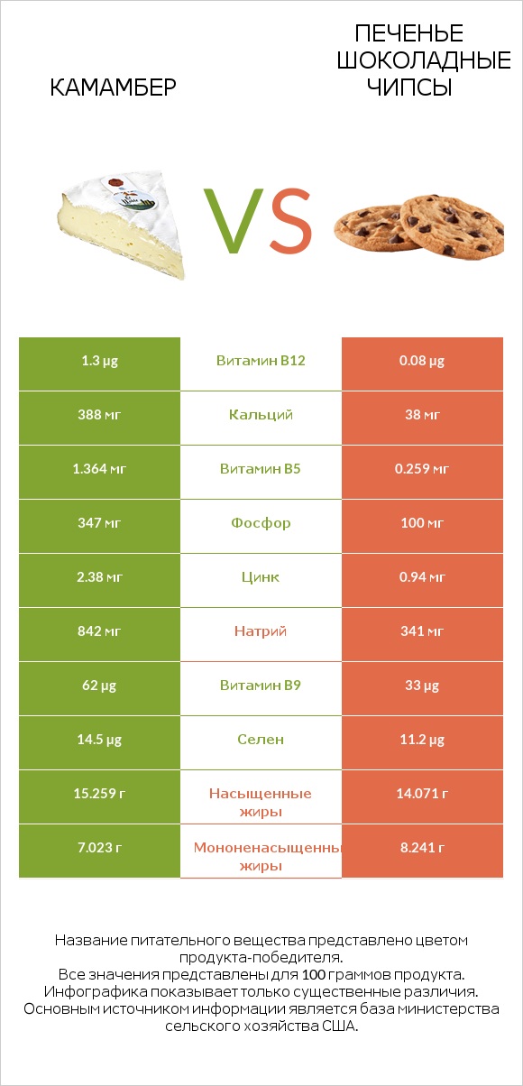 Камамбер vs Печенье Шоколадные чипсы  infographic