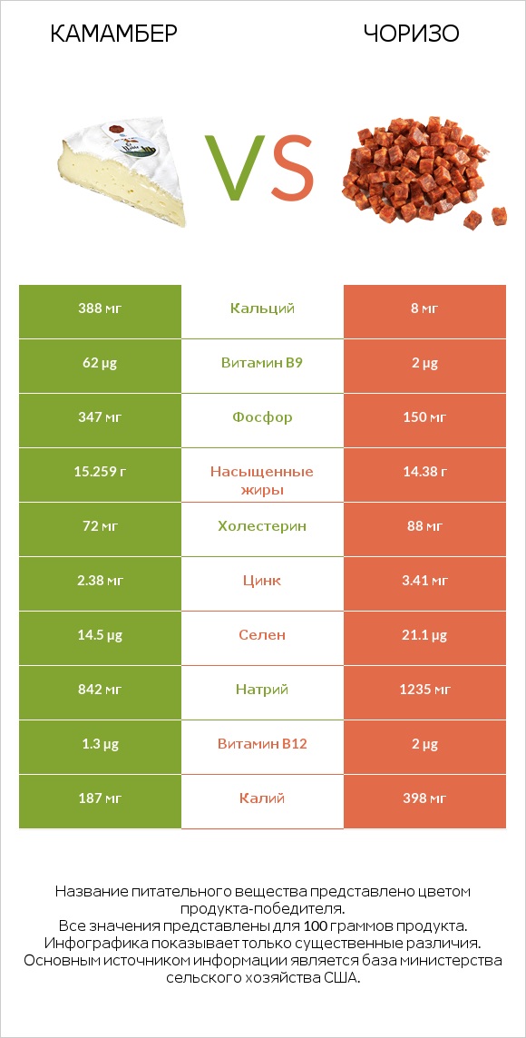 Камамбер vs Чоризо infographic