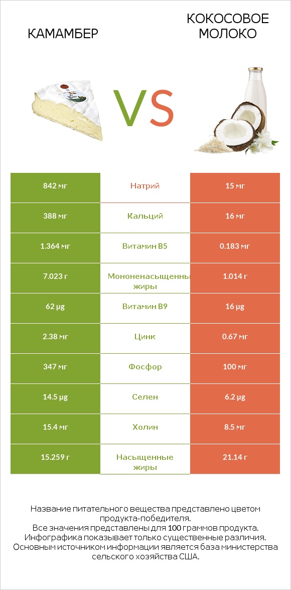 Камамбер vs Кокосовое молоко infographic