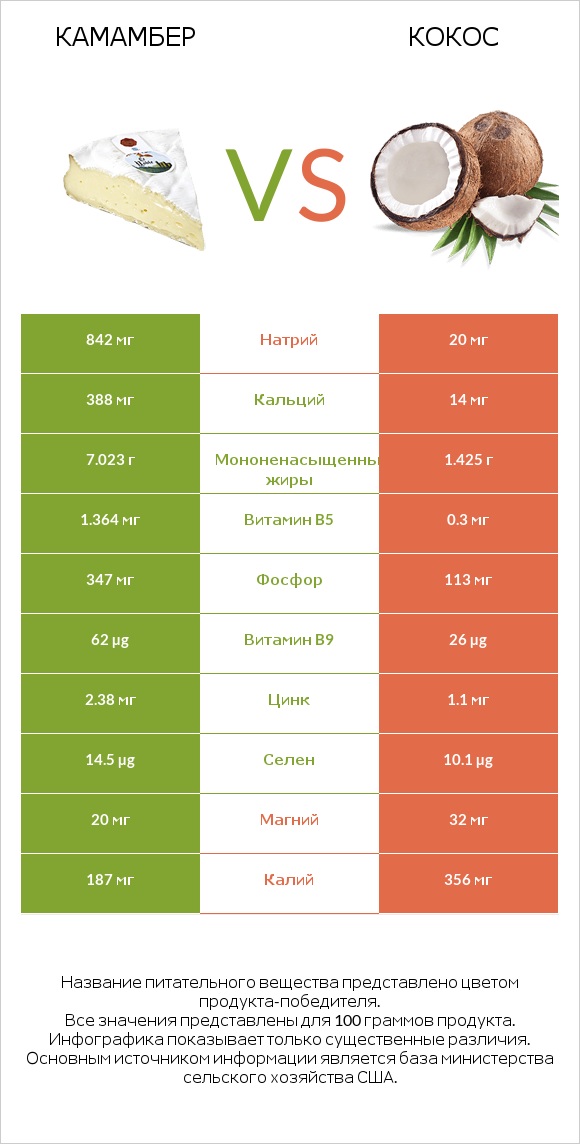 Камамбер vs Кокос infographic