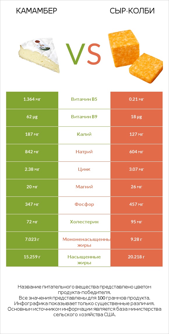 Камамбер vs сыр-колби infographic