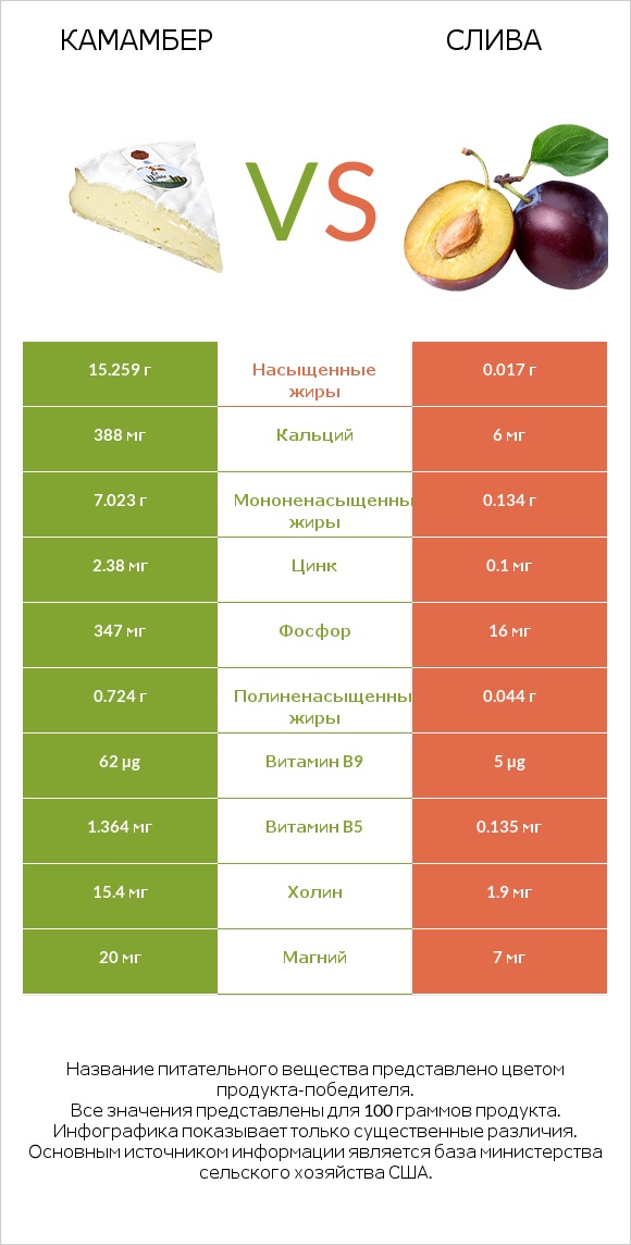 Камамбер vs Слива infographic