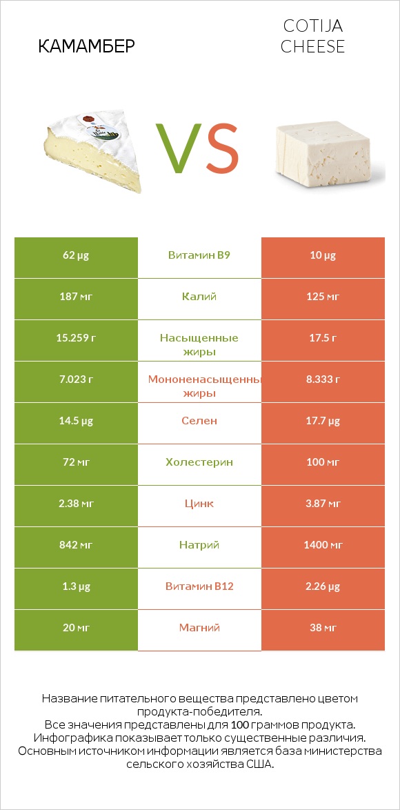 Камамбер vs Cotija cheese infographic