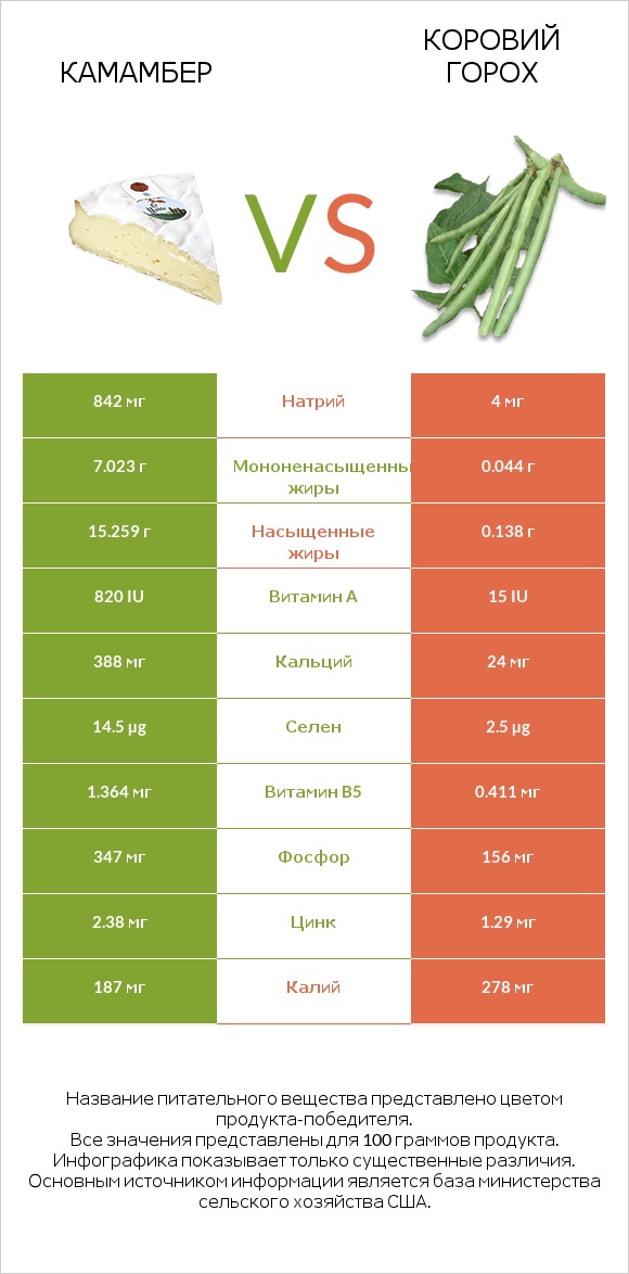 Камамбер vs Коровий горох infographic