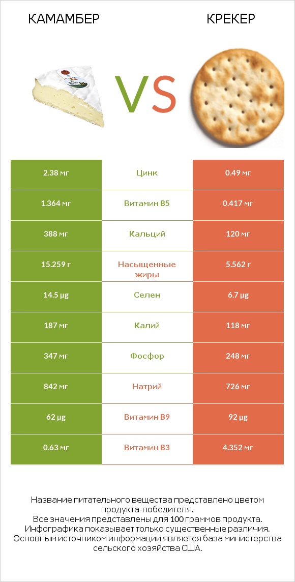 Камамбер vs Крекер infographic