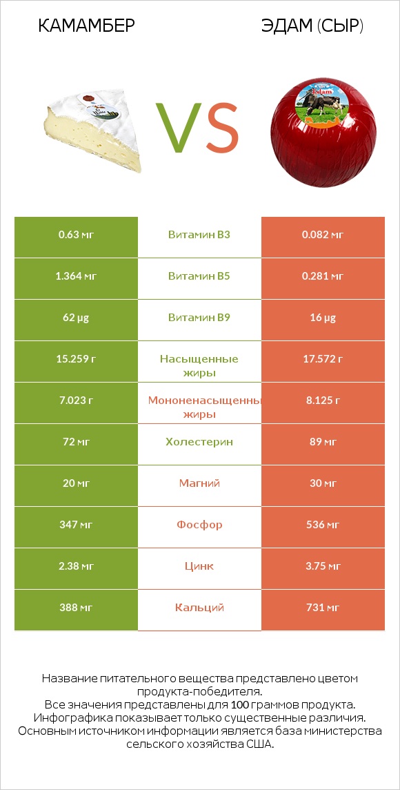 Камамбер vs Эдам (сыр) infographic