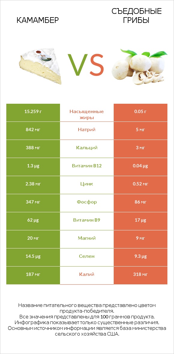 Камамбер vs Съедобные грибы infographic