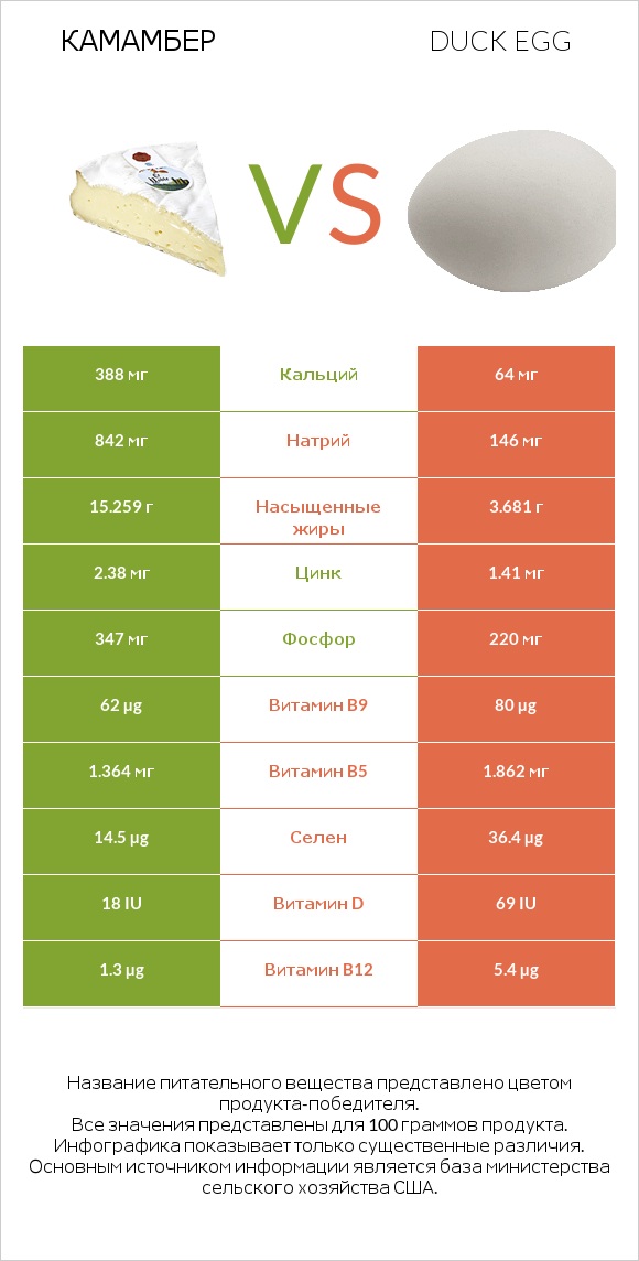 Камамбер vs Duck egg infographic