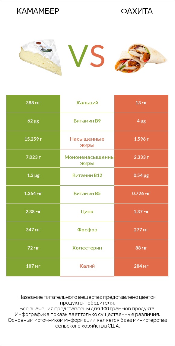 Камамбер vs Фахита infographic