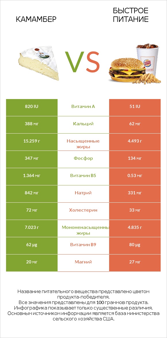 Камамбер vs Быстрое питание infographic