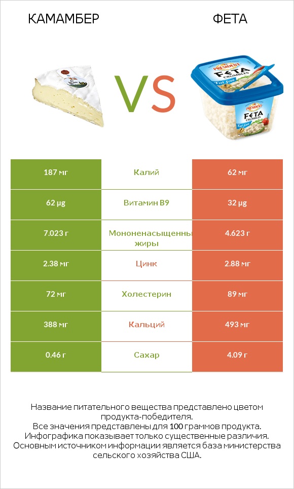 Камамбер vs Фета infographic