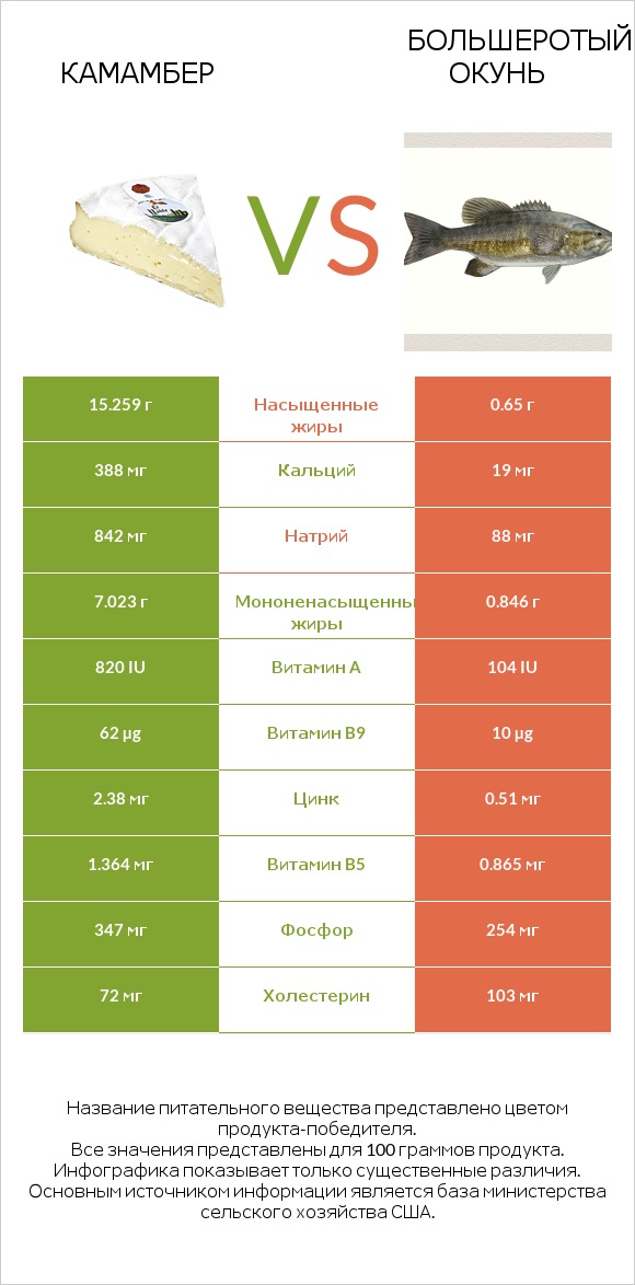 Камамбер vs Большеротый окунь infographic