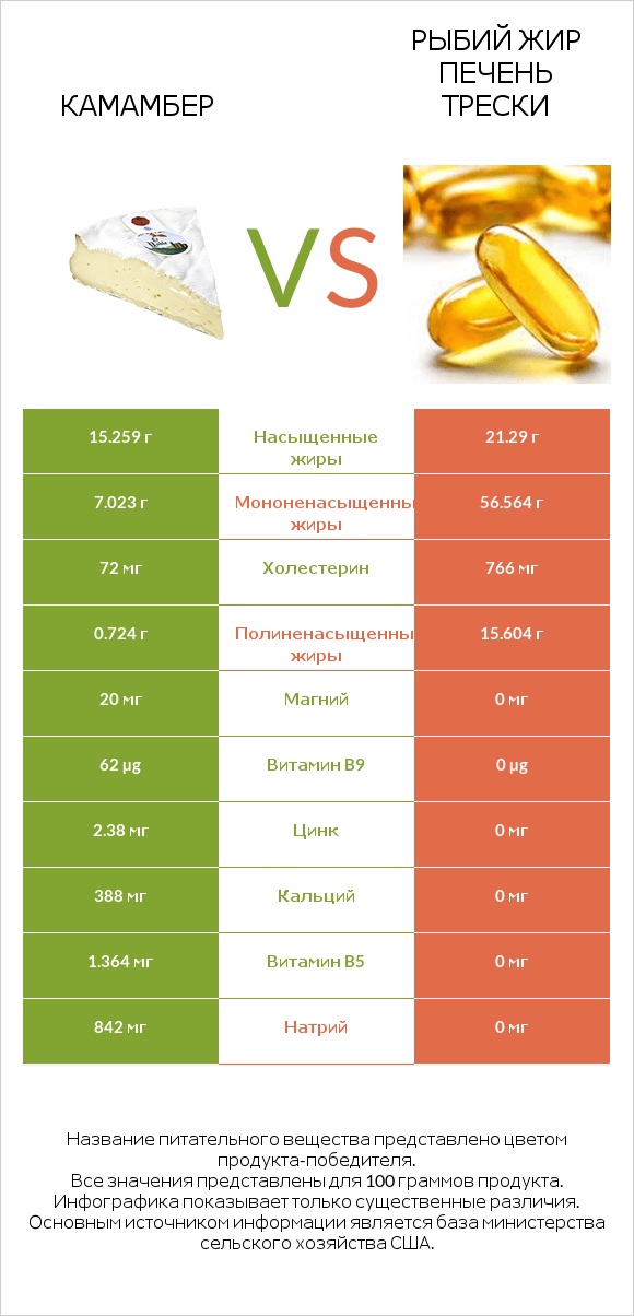 Камамбер vs Рыбий жир печень трески infographic