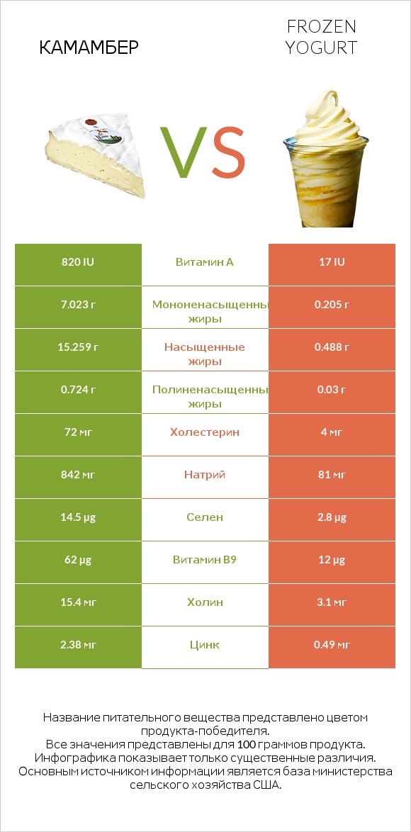 Камамбер vs Frozen yogurt infographic