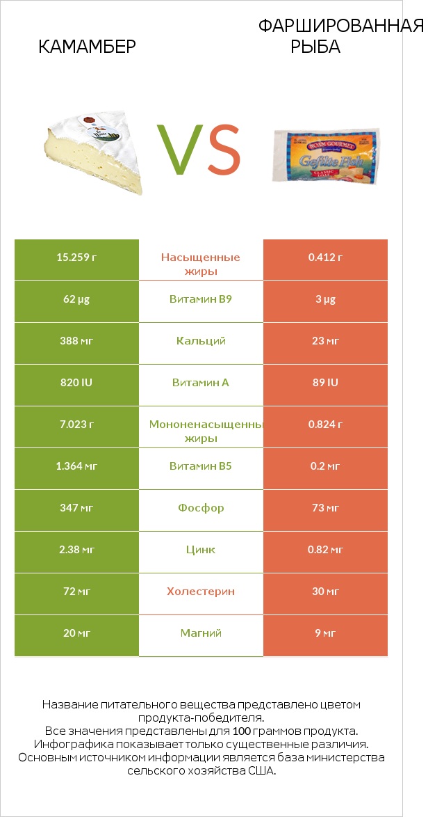 Камамбер vs Фаршированная рыба infographic