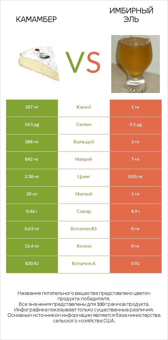 Камамбер vs Имбирный эль infographic