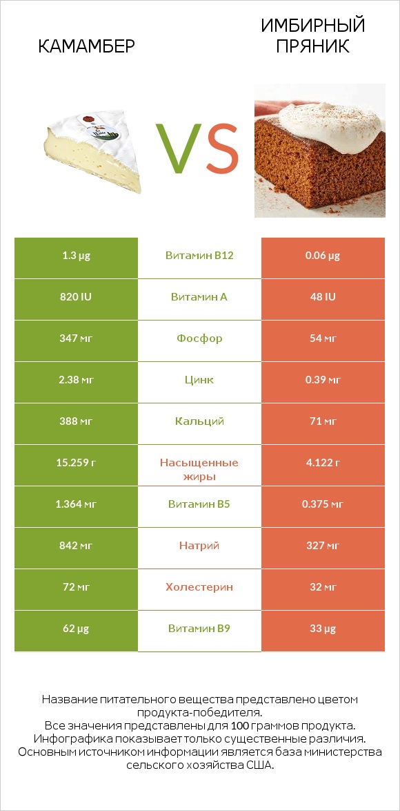 Камамбер vs Имбирный пряник infographic