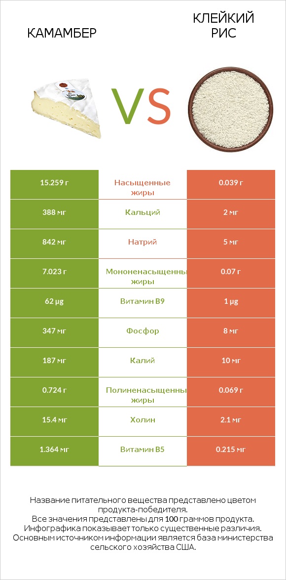 Камамбер vs Клейкий рис infographic