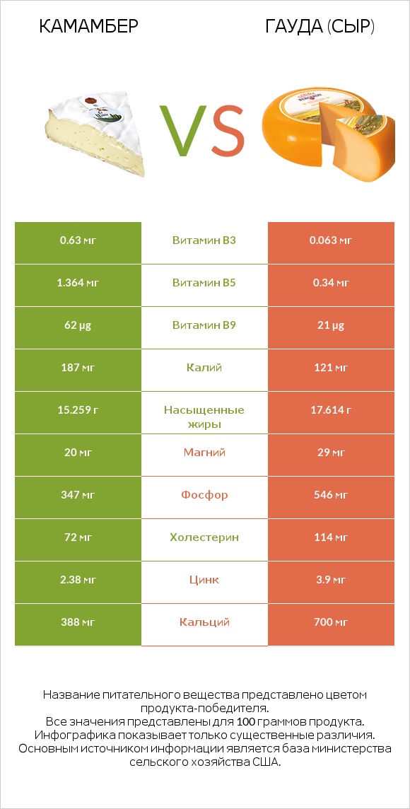 Камамбер vs Гауда (сыр) infographic