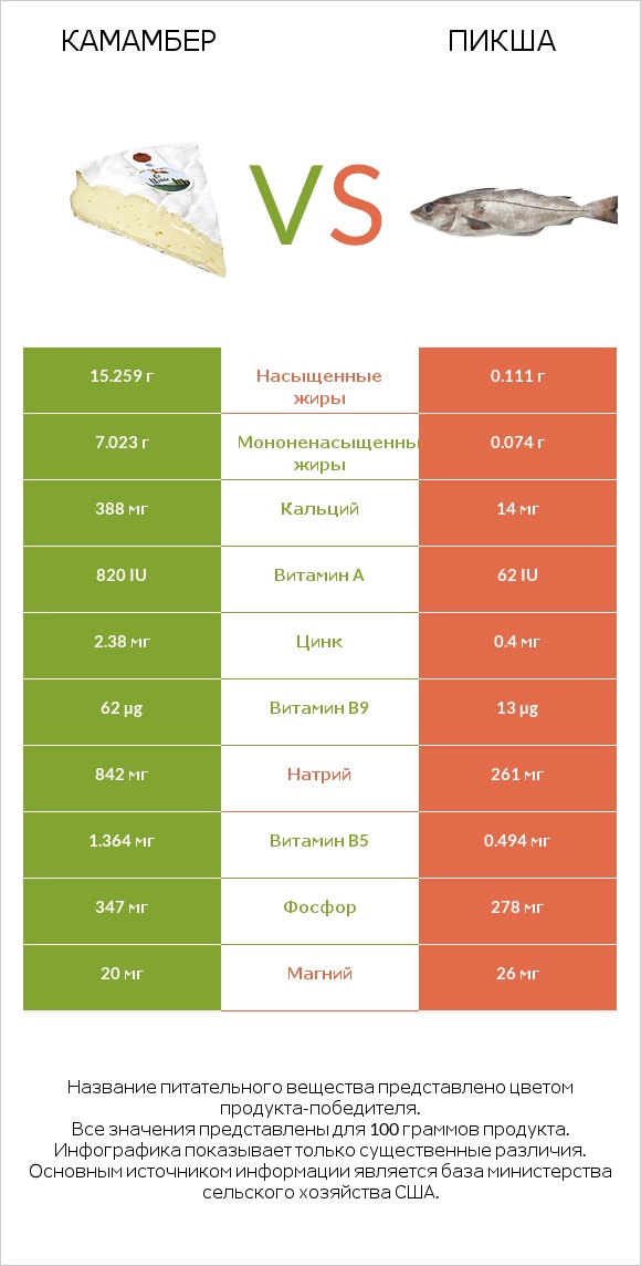 Камамбер vs Пикша infographic