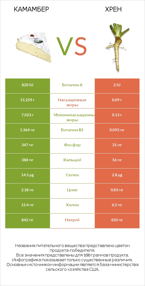 Камамбер vs Хрен infographic