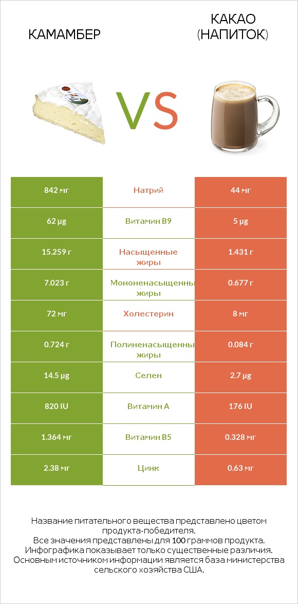 Камамбер vs Какао (напиток) infographic