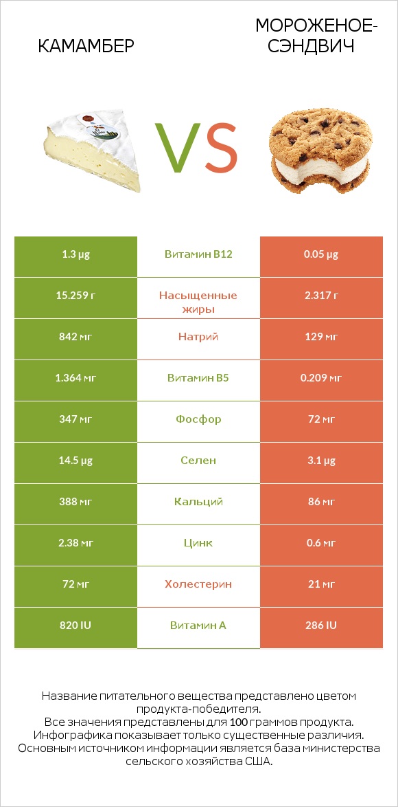 Камамбер vs Мороженое-сэндвич infographic