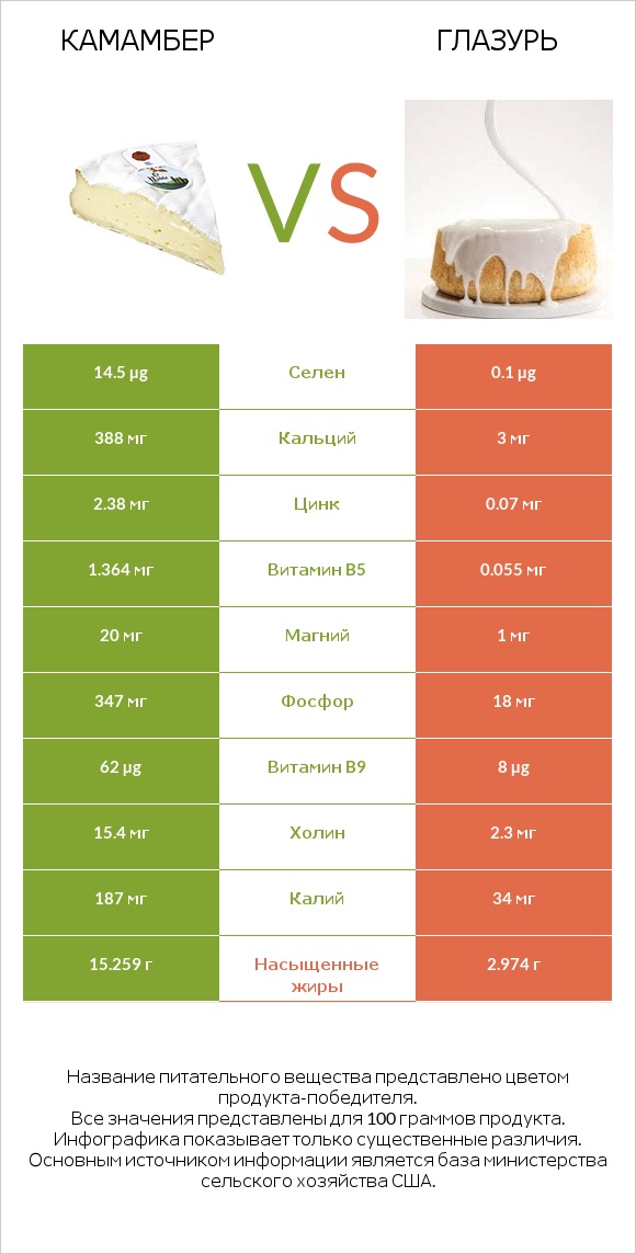 Камамбер vs Глазурь infographic