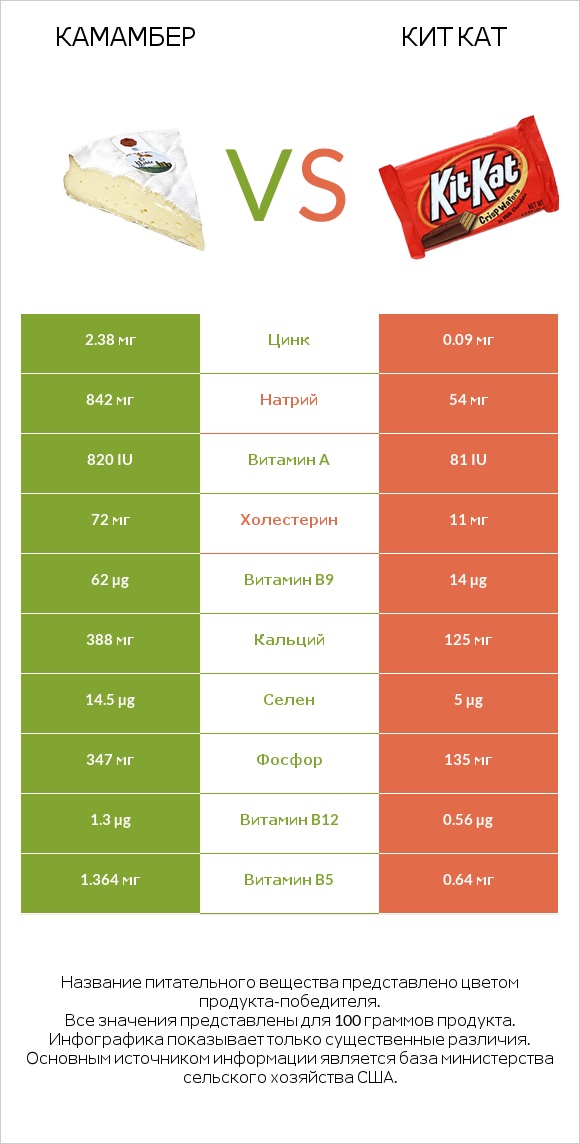 Камамбер vs Кит Кат infographic