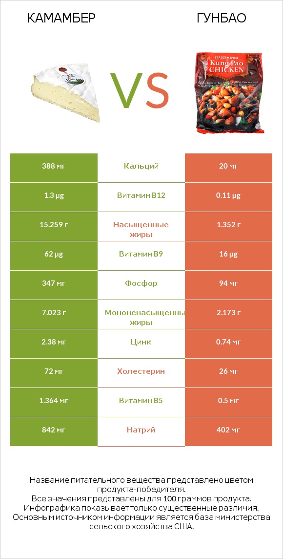Камамбер vs Гунбао infographic