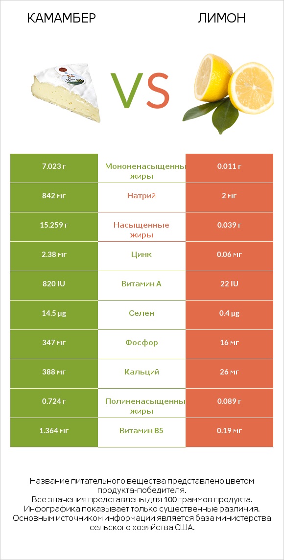 Камамбер vs Лимон infographic
