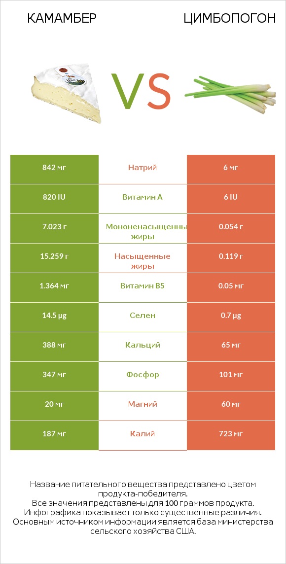 Камамбер vs Цимбопогон infographic