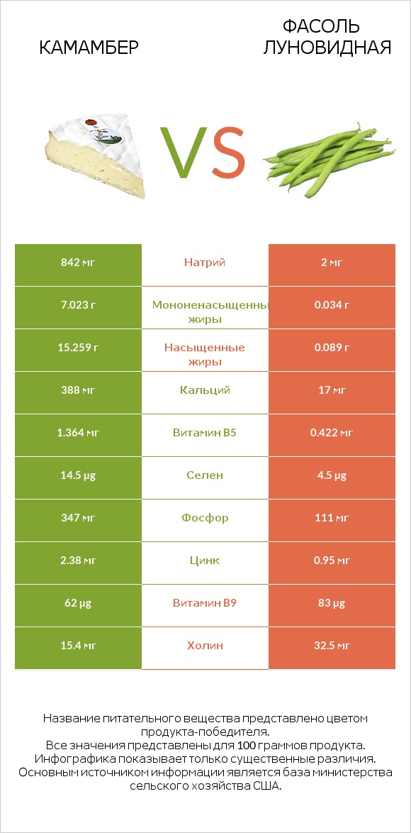 Камамбер vs Фасоль луновидная infographic