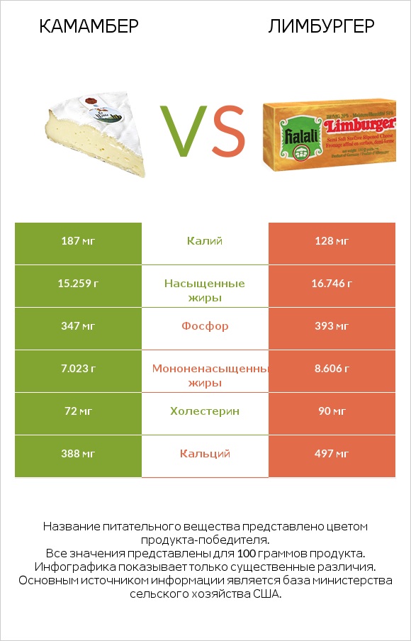Камамбер vs Лимбургер infographic