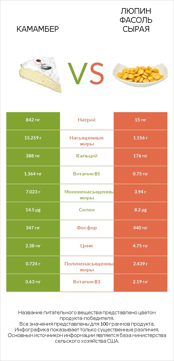 Камамбер vs Люпин Фасоль сырая infographic