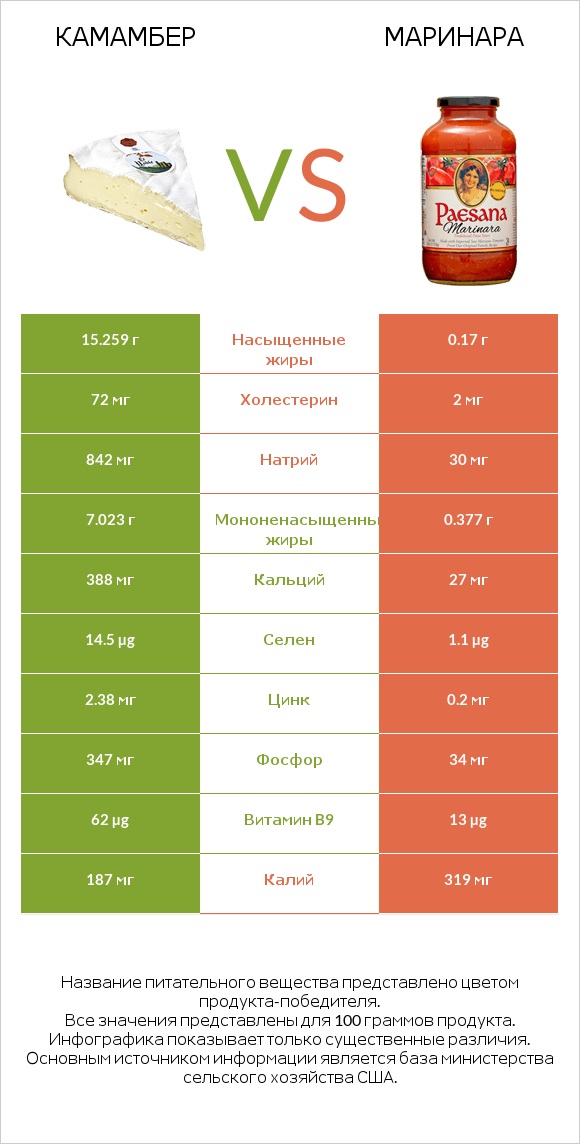 Камамбер vs Маринара infographic