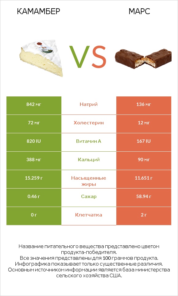 Камамбер vs Марс infographic