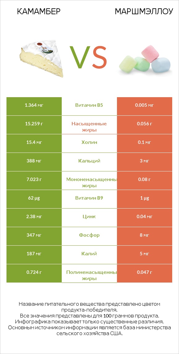 Камамбер vs Маршмэллоу infographic
