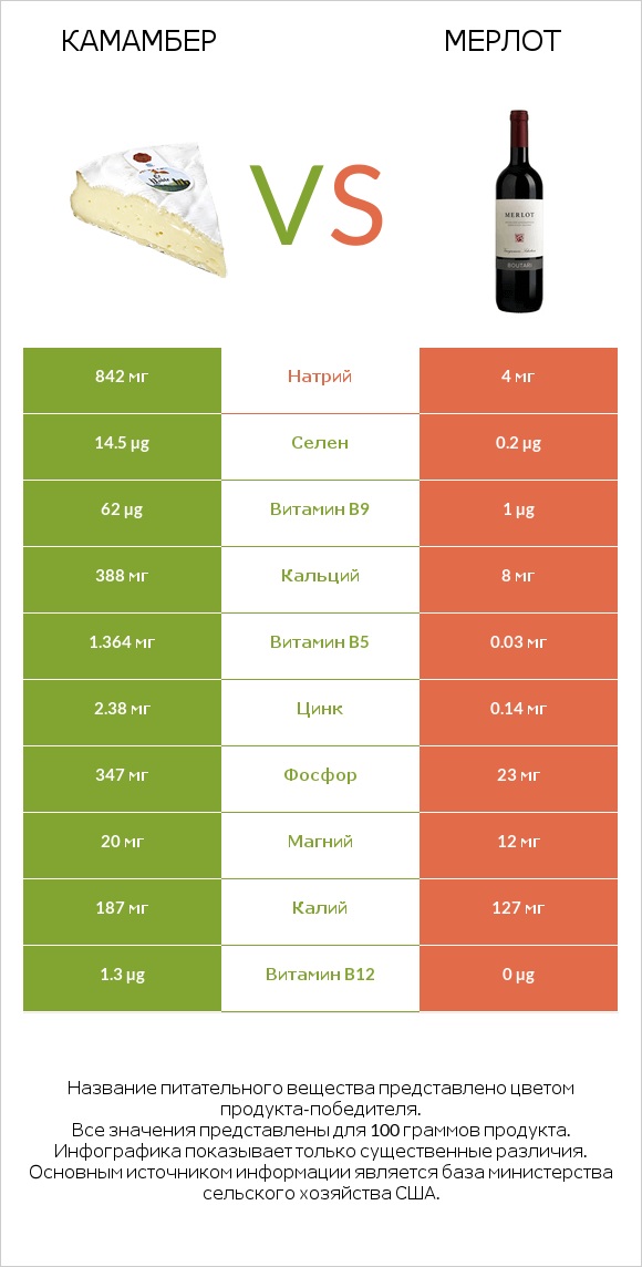 Камамбер vs Мерлот infographic