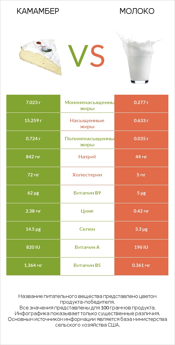 Камамбер vs Молоко infographic