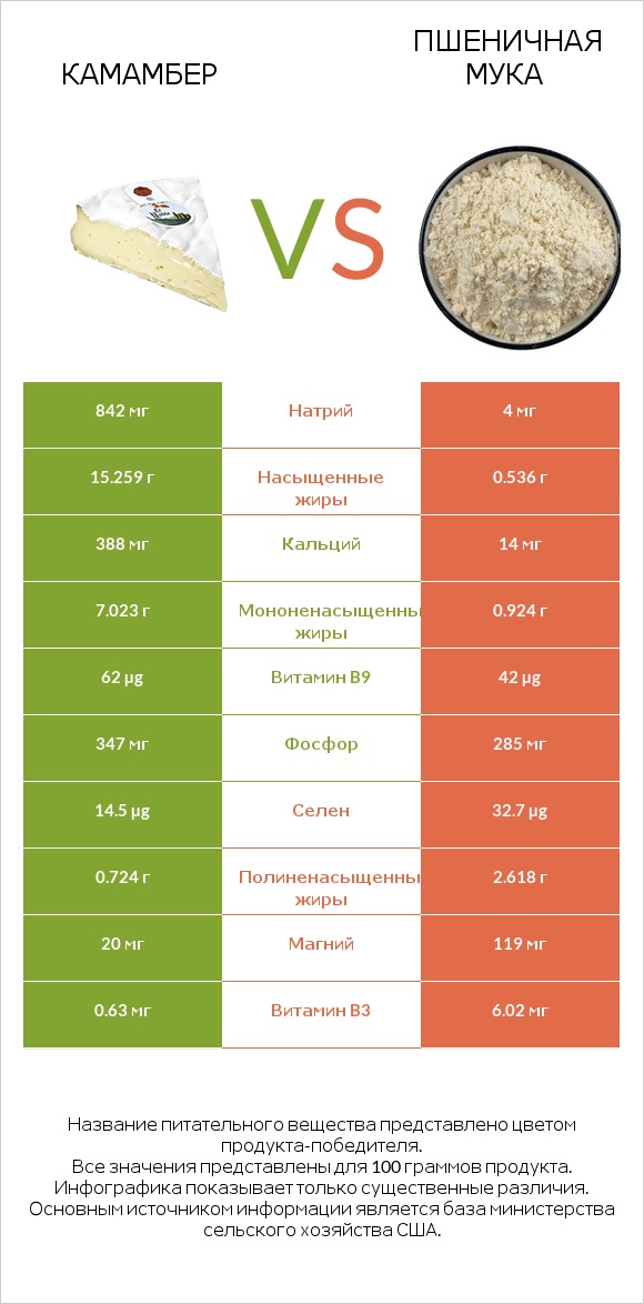 Камамбер vs Пшеничная мука infographic