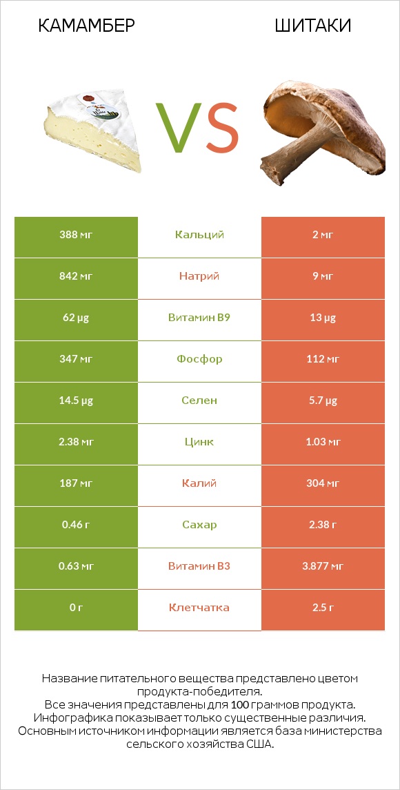 Камамбер vs Шитаки infographic
