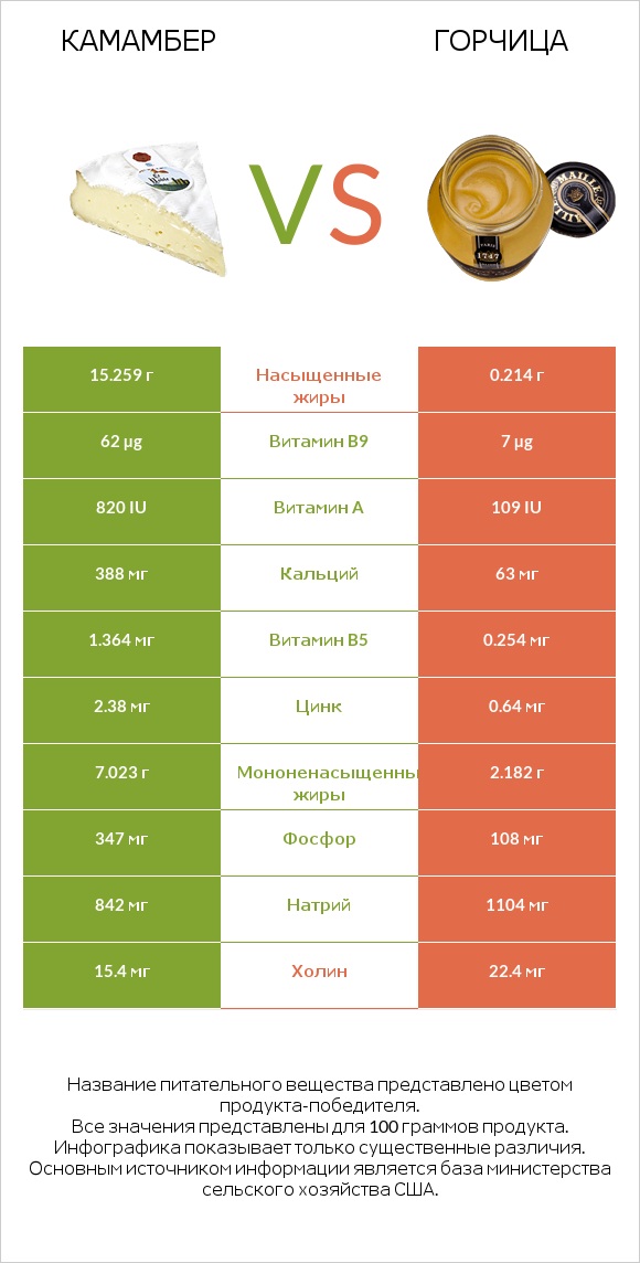 Камамбер vs Горчица infographic