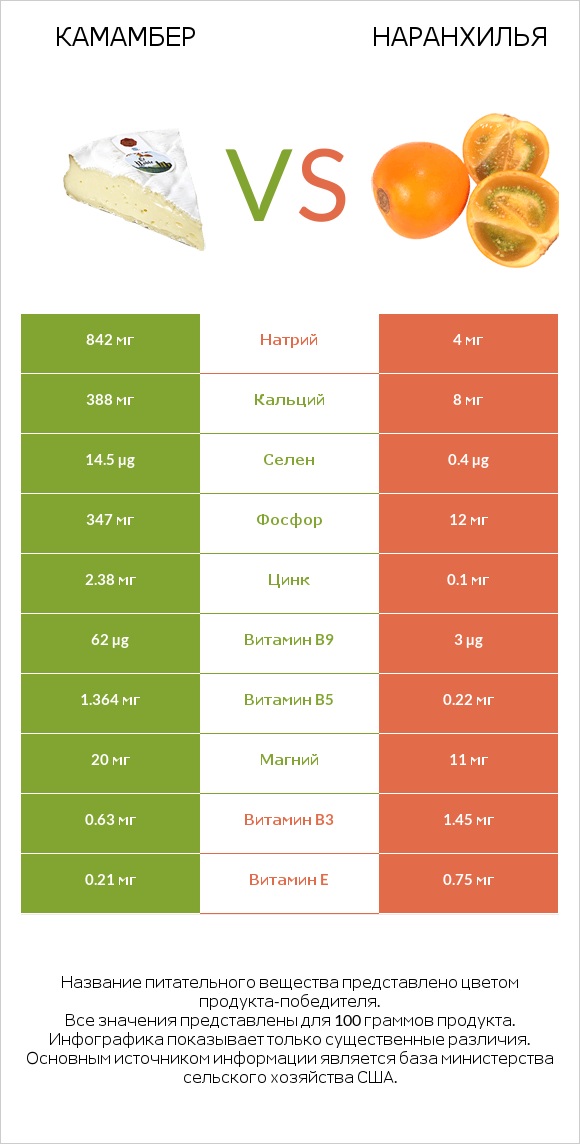 Камамбер vs Наранхилья infographic