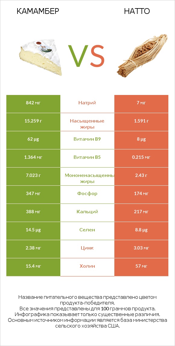 Камамбер vs Натто infographic