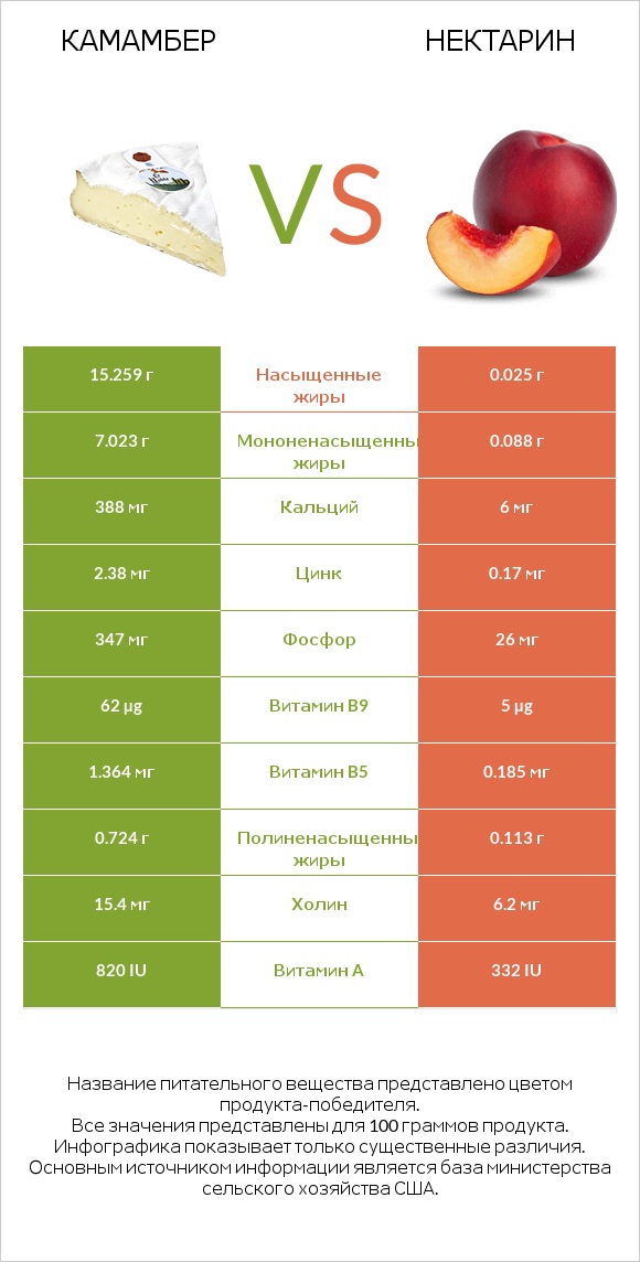 Камамбер vs Нектарин infographic