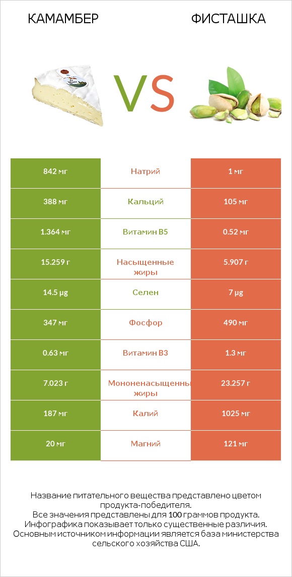 Камамбер vs Фисташка infographic
