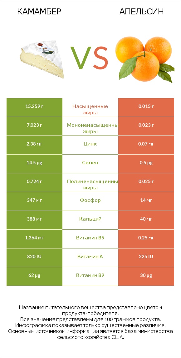 Камамбер vs Апельсин infographic